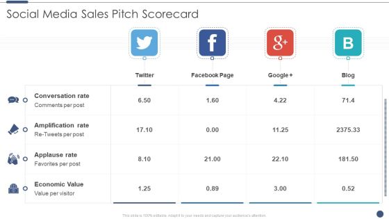 Social Media Sales Pitch Scorecard Demonstration PDF