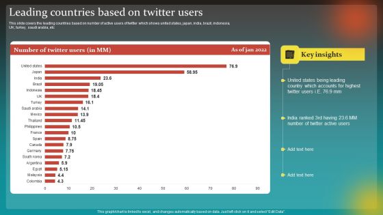 Social Network Business Summary Leading Countries Based On Twitter Users Summary PDF Social Network Business Summary Leading Countries Based On Twitter Users Summary PDF
