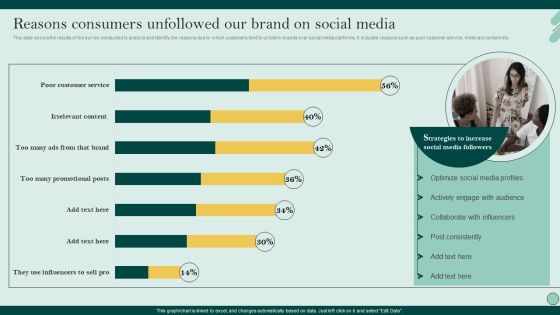 Social Networks Marketing To Improve Reasons Consumers Unfollowed Our Brand On Designs PDF Social Networks Marketing To Improve Reasons Consumers Unfollowed Our Brand On Designs PDF