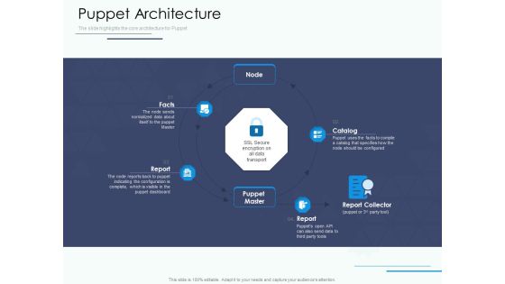 Software Configuration Management And Deployment Tool Puppet Architecture Ppt Infographics Images PDF Software Configuration Management And Deployment Tool Puppet Architecture Ppt Infographics Images PDF