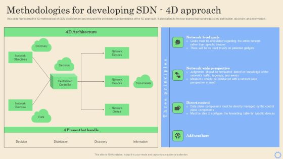Software Defined Networking Development Strategies Methodologies For Developing SDN 4D Approach Rules PDF Software Defined Networking Development Strategies Methodologies For Developing SDN 4D Approach Rules PDF