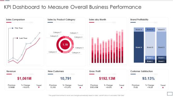Software Developer Playbook Kpi Dashboard To Measure Overall Business Performance Topics PDF Software Developer Playbook Kpi Dashboard To Measure Overall Business Performance Topics PDF