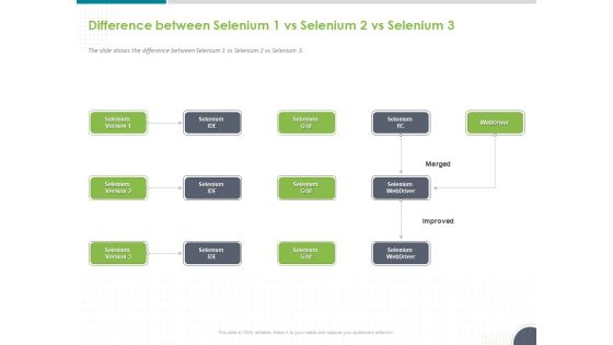 Software Testing Framework For Learners Difference Between Selenium 1 Vs Selenium 2 Vs Selenium 3 Guidelines PDF Software Testing Framework For Learners Difference Between Selenium 1 Vs Selenium 2 Vs Selenium 3 Guidelines PDF