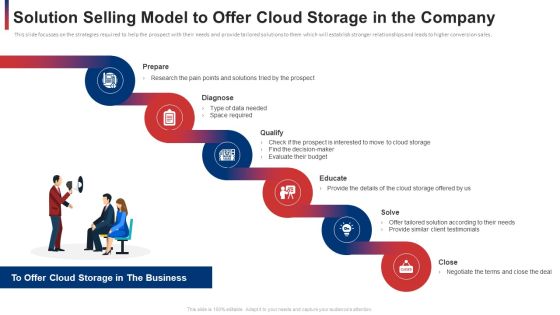 Solution Selling Model To Offer Cloud Storage In The Company Ppt Outline Design Templates PDF