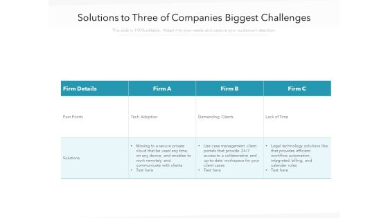 Solutions To Three Of Companies Biggest Challenges Ppt PowerPoint Presentation File Backgrounds PDF Solutions To Three Of Companies Biggest Challenges Ppt PowerPoint Presentation File Backgrounds PDF