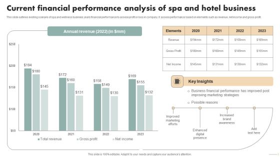 Spa Marketing Strategy Boost Reservations Enhance Revenue Current Financial Performance Analysis Mockup PDF