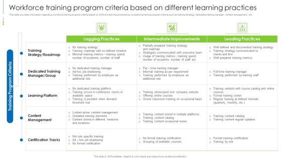 Staff Awareness Playbook Workforce Training Program Criteria Based On Different Learning Practices Themes PDF