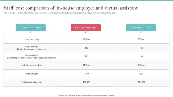 Staff Cost Comparison Of In House Employee And Virtual Assistant Clipart PDF Staff Cost Comparison Of In House Employee And Virtual Assistant Clipart PDF