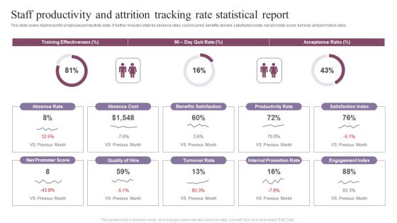 Staff Productivity And Attrition Tracking Rate Statistical Report Ideas PDF