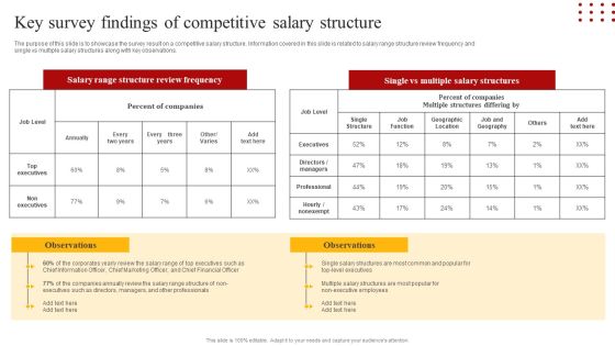 Staff Retention Techniques To Minimize Hiring Expenses Key Survey Findings Of Competitive Salary Structure Ideas PDF Staff Retention Techniques To Minimize Hiring Expenses Key Survey Findings Of Competitive Salary Structure Ideas PDF