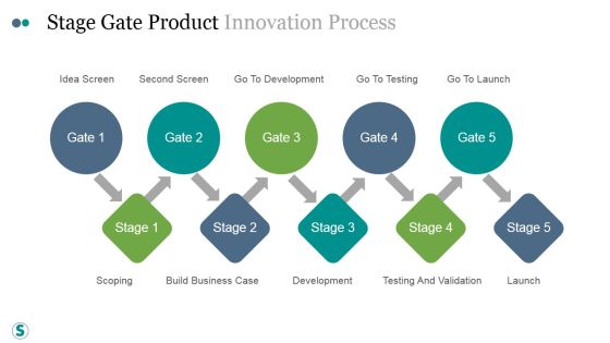 Stage Gate Product Innovation Process Template Ppt PowerPoint Presentation Layout