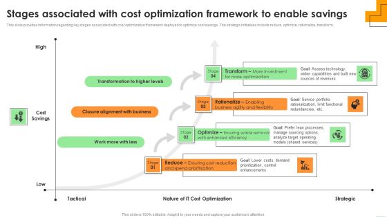 Stages Associated With Cost Optimization Framework To Enable Savings Graphics PDF Stages Associated With Cost Optimization Framework To Enable Savings Graphics PDF