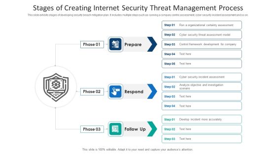 Stages Of Creating Internet Security Threat Management Process Information PDF