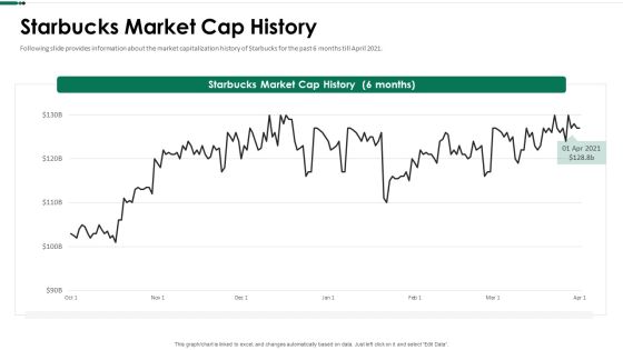 Starbucks Market Cap History Ppt Summary Diagrams PDF Starbucks Market Cap History Ppt Summary Diagrams PDF