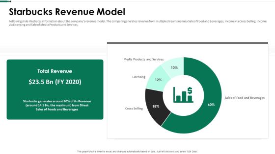 Starbucks Revenue Model Ppt Ideas Picture PDF Starbucks Revenue Model Ppt Ideas Picture PDF