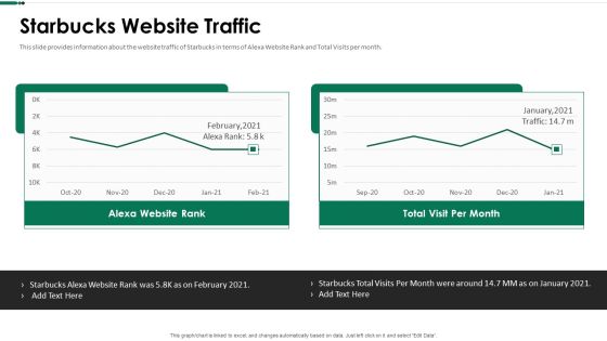 Starbucks Website Traffic Ppt Ideas Icons PDF