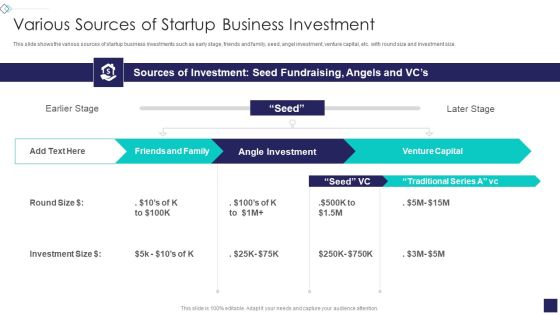 Startup Company Valuation Methodologies Various Sources Of Startup Business Investment Summary PDF