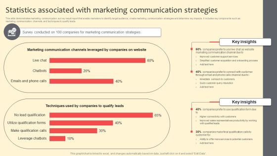 Statistics Associated With Marketing Communication Strategies Designs PDF