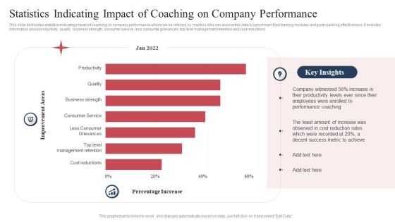 Statistics Indicating Impact Of Coaching On Company Performance Formats PDF Statistics Indicating Impact Of Coaching On Company Performance Formats PDF