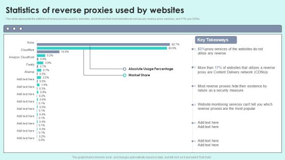 Statistics Of Reverse Proxies Used By Websites Reverse Proxy For Load Balancing Mockup PDF