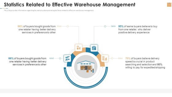 Statistics Related To Effective Warehouse Management Ppt Portfolio Visual Aids PDF
