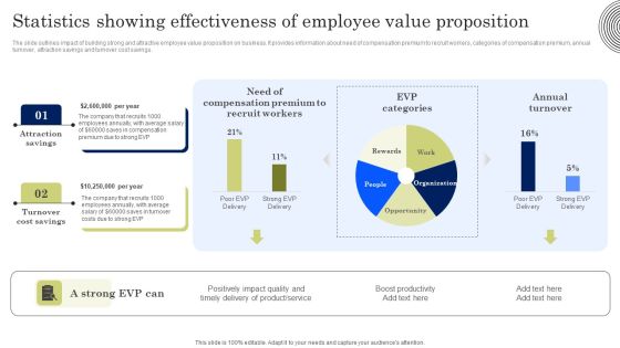 Statistics Showing Effectiveness Of Employee Value Proposition Formats PDF