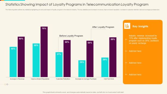 Statistics Showing Impact Of Loyalty Programs In Telecommunication Loyalty Program Sample PDF