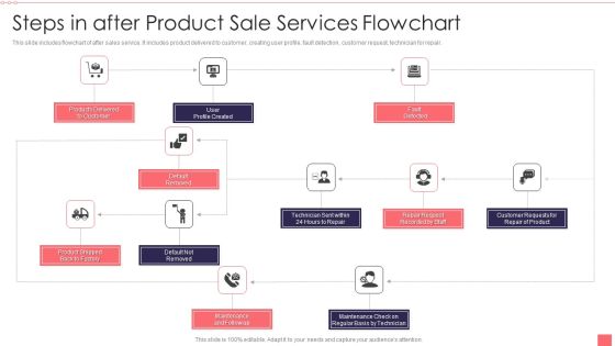 Steps In After Product Sale Services Flowchart Information PDF Steps In After Product Sale Services Flowchart Information PDF