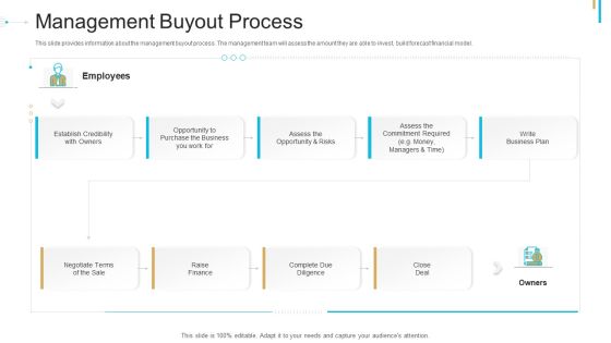 Stock Offering As An Exit Alternative Management Buyout Process Ppt Professional Slide Portrait PDF