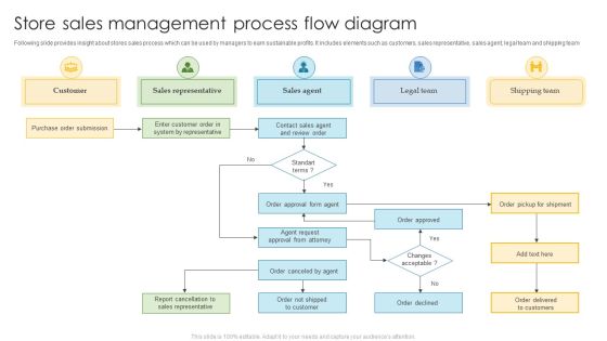 Store Sales Management Process Flow Diagram Slides PDF Store Sales Management Process Flow Diagram Slides PDF