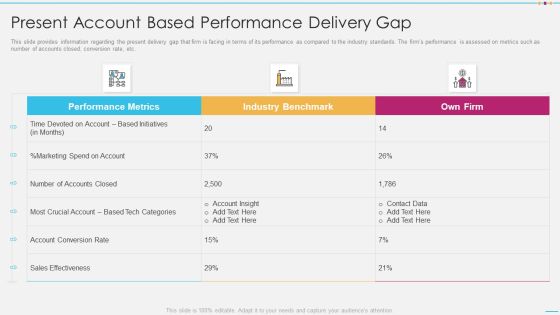 Strategic Account Management By Selling And Advertisement Present Account Based Performance Delivery Gap Pictures PDF Strategic Account Management By Selling And Advertisement Present Account Based Performance Delivery Gap Pictures PDF