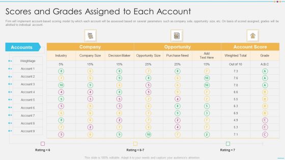 Strategic Account Management By Selling And Advertisement Scores And Grades Assigned To Each Account Portrait PDF Strategic Account Management By Selling And Advertisement Scores And Grades Assigned To Each Account Portrait PDF