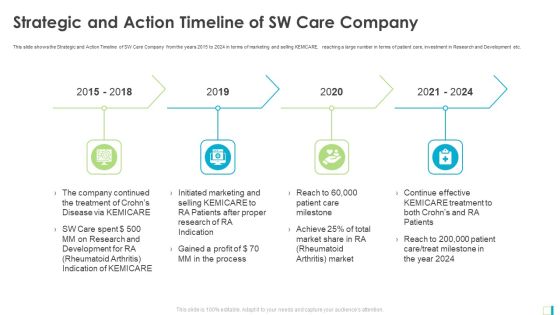 Strategic And Action Timeline Of SW Care Company Elements PDF Strategic And Action Timeline Of SW Care Company Elements PDF