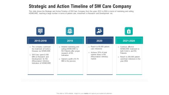 Strategic And Action Timeline Of Sw Care Company Formats PDF Strategic And Action Timeline Of Sw Care Company Formats PDF