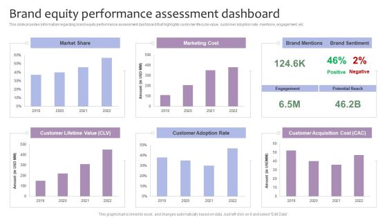 Strategic Brand Management Brand Equity Performance Assessment Dashboard Infographics PDF