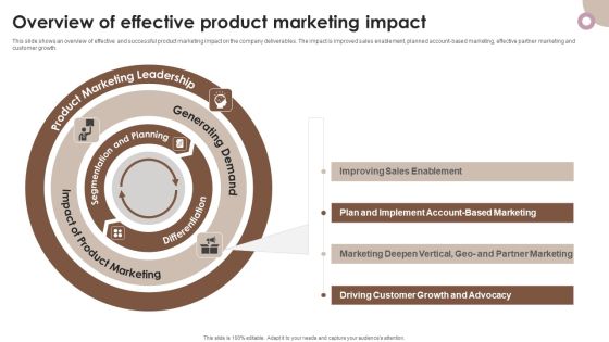 Strategic Components Of Product Advertising Overview Of Effective Product Marketing Impact Elements PDF Strategic Components Of Product Advertising Overview Of Effective Product Marketing Impact Elements PDF