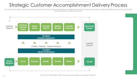 Strategic Customer Accomplishment Delivery Process Mockup PDF Strategic Customer Accomplishment Delivery Process Mockup PDF