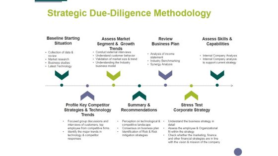 Strategic Due Diligence Methodology Ppt PowerPoint Presentation Gallery Slideshow Strategic Due Diligence Methodology Ppt PowerPoint Presentation Gallery Slideshow