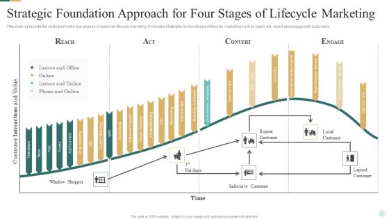 Strategic Foundation Approach For Four Stages Of Lifecycle Marketing Demonstration PDF Strategic Foundation Approach For Four Stages Of Lifecycle Marketing Demonstration PDF
