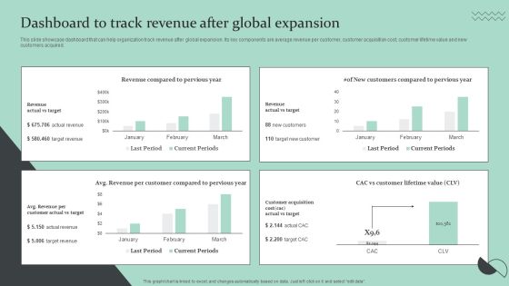 Strategic Global Expansion Business Plan Dashboard To Track Revenue After Global Expansion Topics PDF Strategic Global Expansion Business Plan Dashboard To Track Revenue After Global Expansion Topics PDF