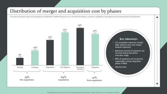 Strategic Global Expansion Business Plan Distribution Of Merger And Acquisition Cost By Phases Diagrams PDF Strategic Global Expansion Business Plan Distribution Of Merger And Acquisition Cost By Phases Diagrams PDF
