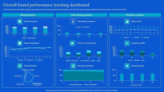 Strategic Guide To Build Brand Personality Overall Brand Performance Tracking Dashboard Themes PDF Strategic Guide To Build Brand Personality Overall Brand Performance Tracking Dashboard Themes PDF