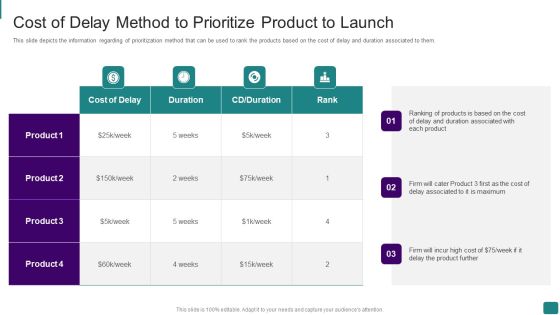 Strategic Guide To Launch New Product In Market Cost Of Delay Method To Prioritize Product To Launch Diagrams PDF