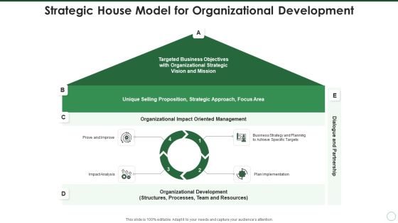 Strategic House Model For Organizational Development Background PDF