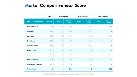 Strategic Marketing Plan Market Competitiveness Score Ppt PowerPoint Presentation Pictures Example Introduction PDF Strategic Marketing Plan Market Competitiveness Score Ppt PowerPoint Presentation Pictures Example Introduction PDF