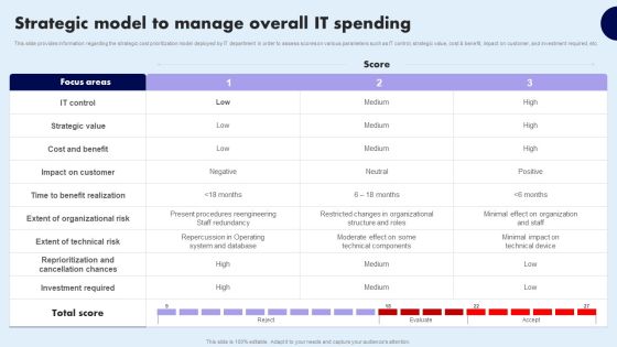 Strategic Model To Manage Overall IT Spending Infographics PDF