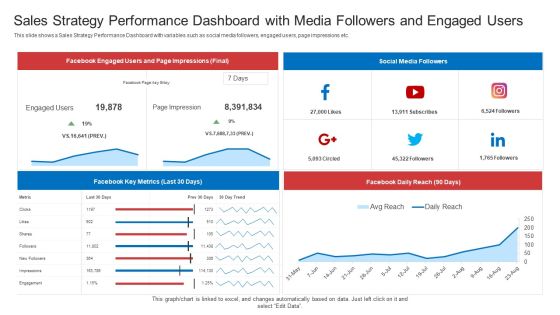 Strategic Plan To Increase Sales Volume And Revenue Sales Strategy Performance Dashboard With Media Followers And Engaged Users Topics PDF Strategic Plan To Increase Sales Volume And Revenue Sales Strategy Performance Dashboard With Media Followers And Engaged Users Topics PDF