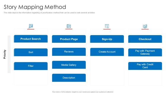 Strategic Prioritization Of Company Projects Story Mapping Method Ppt Professional Microsoft PDF