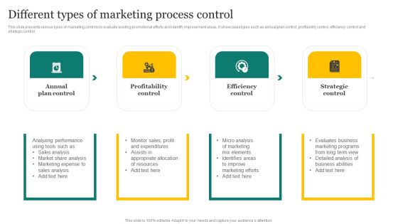 Strategic Promotion Plan Development Stages Different Types Of Marketing Process Control Designs PDF