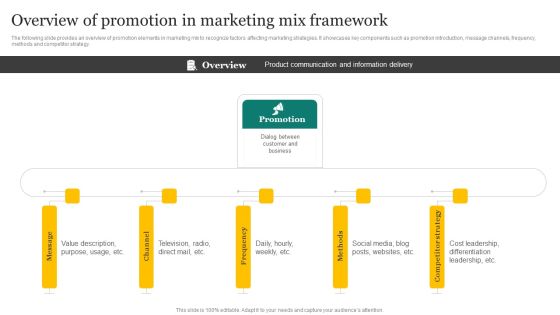 Strategic Promotion Plan Development Stages Overview Of Promotion In Marketing Mix Framework Pictures PDF Strategic Promotion Plan Development Stages Overview Of Promotion In Marketing Mix Framework Pictures PDF